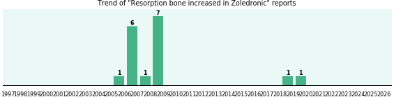 Could Zoledronic cause Resorption bone increased? Could Zoledronic cause Resorption bone increased?
